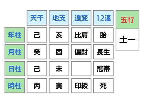 年柱 月柱 日柱 時柱